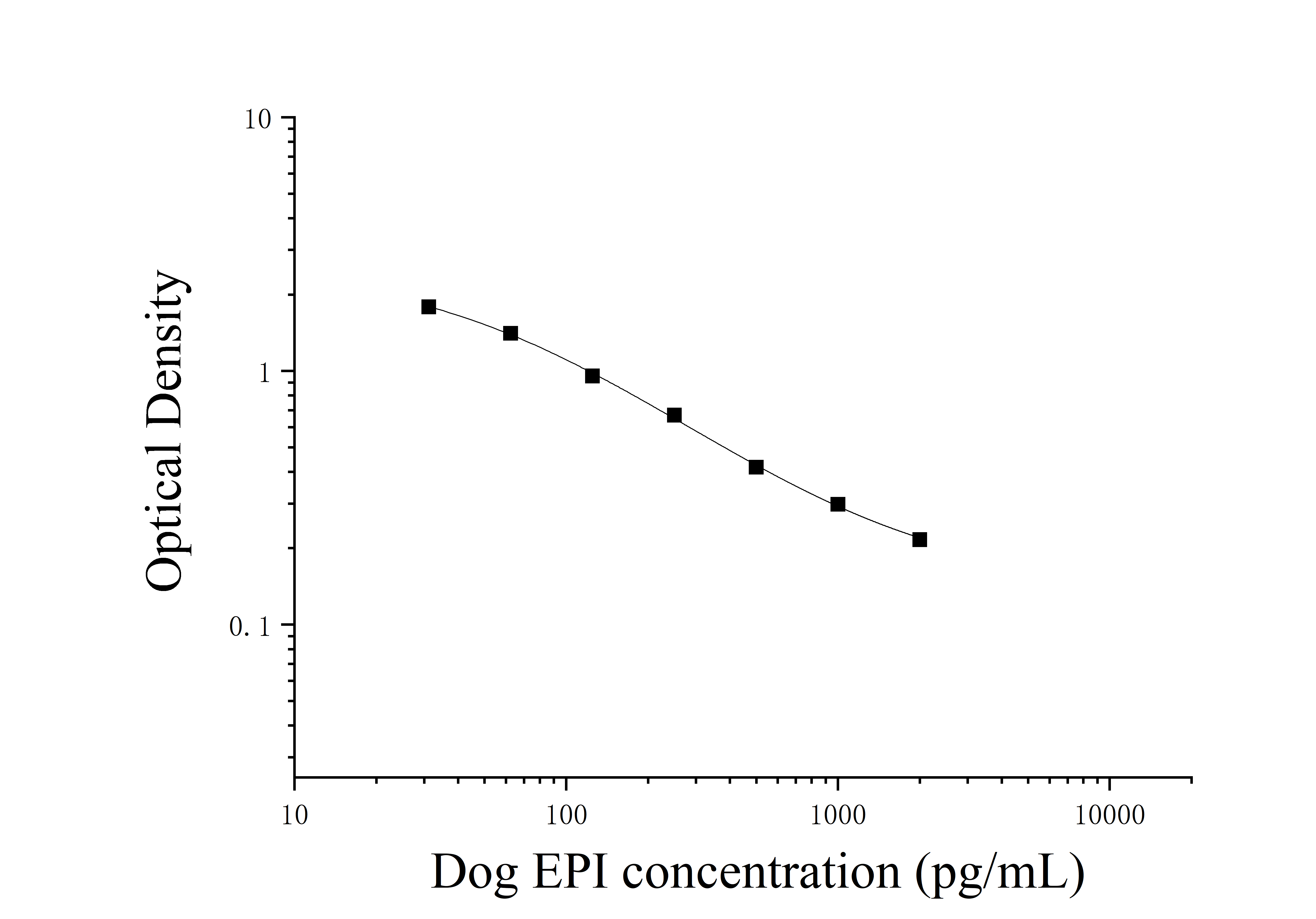 Dog Epinephrine (EPI) ELISA Kit Dog Epinephrine (EPI) ELISA Kit